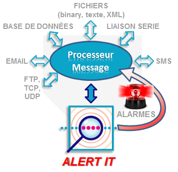 processeur message