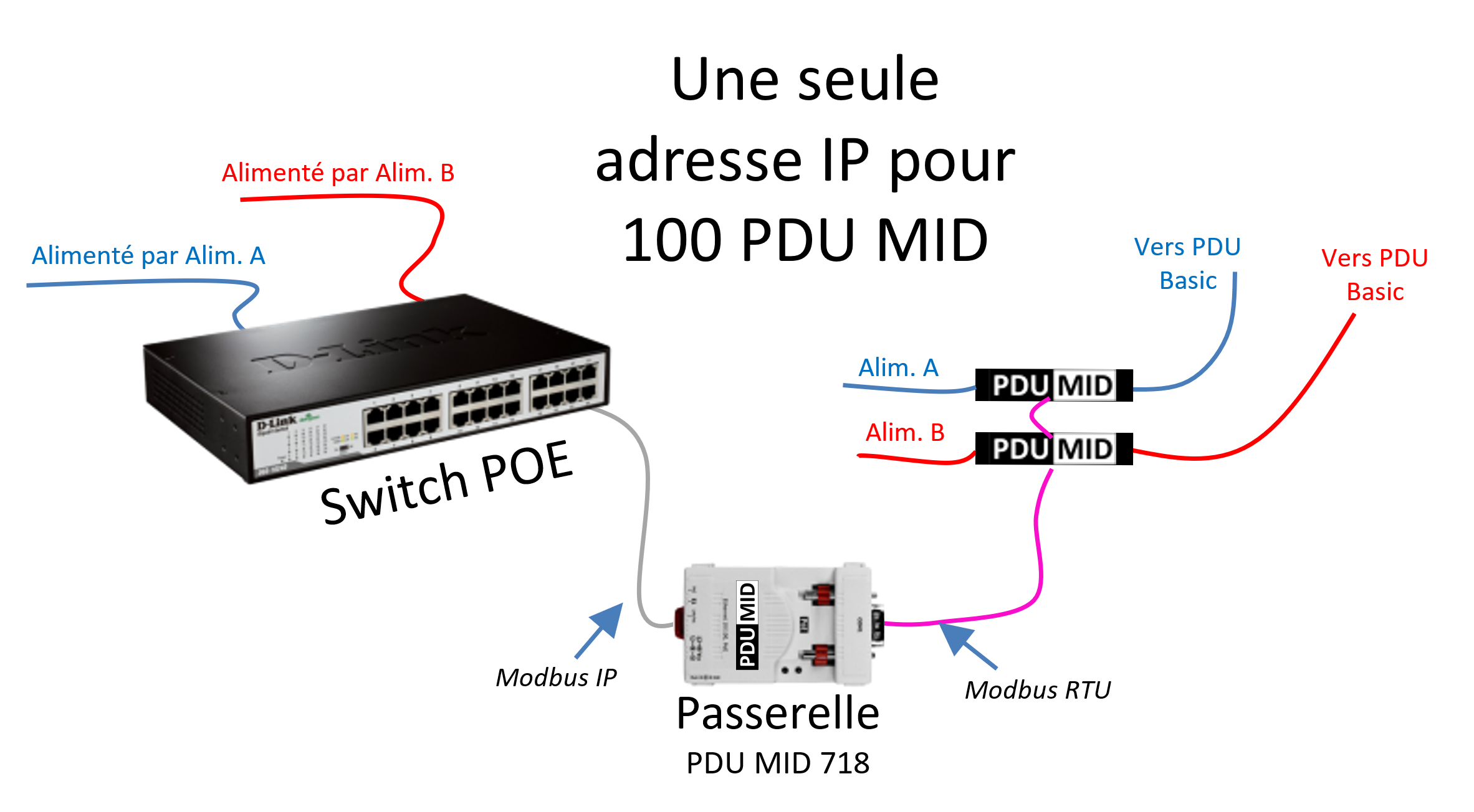 passerelle pdu mid